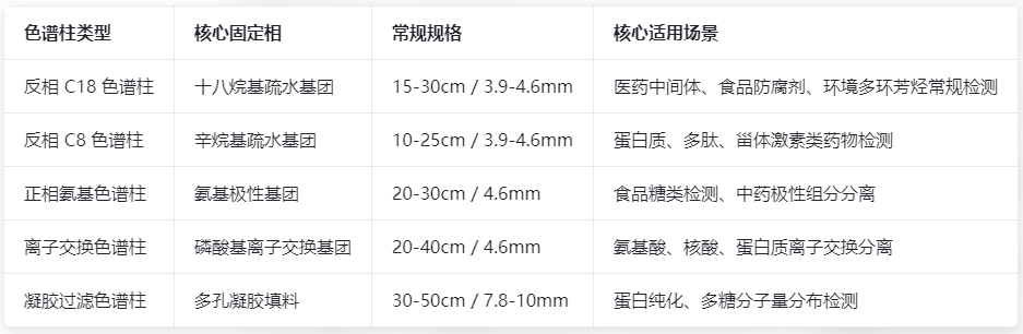 表2.HPLC主流色谱柱选型对照表