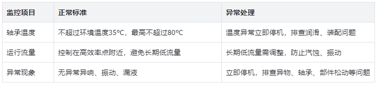 表3.恒流泵运行监控标准及异常处理表